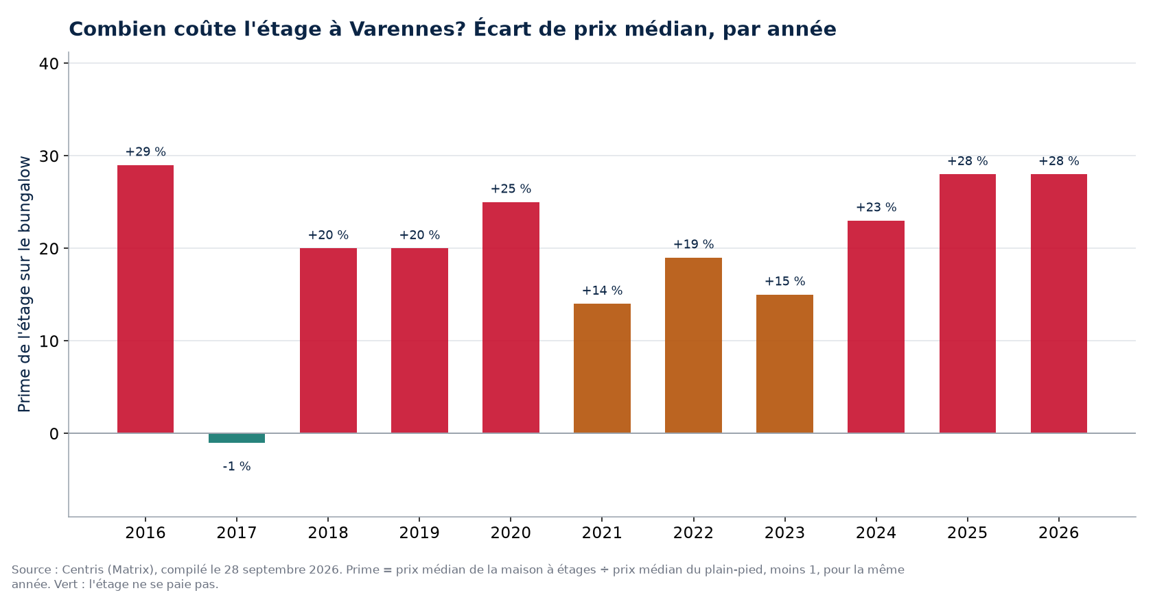 Prime de la maison à étages sur le bungalow à Varennes, par année