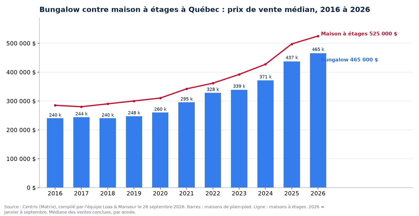 Prix de vente médian des bungalows et des maisons à étages à Québec de 2016 à 2026, données Centris