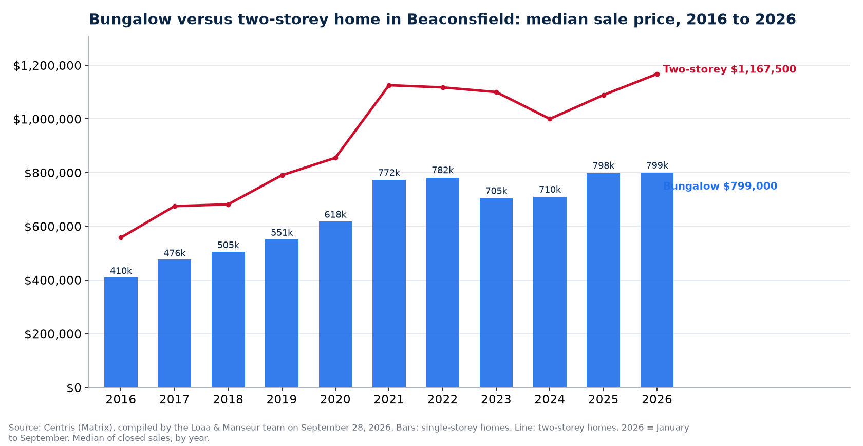Median sale price of bungalows and two-storey homes in Beaconsfield from 2016 to 2026, Centris data