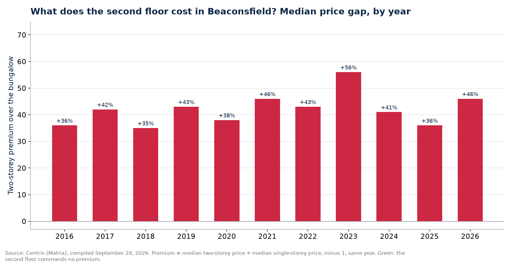 Two-storey premium over the bungalow in Beaconsfield, by year