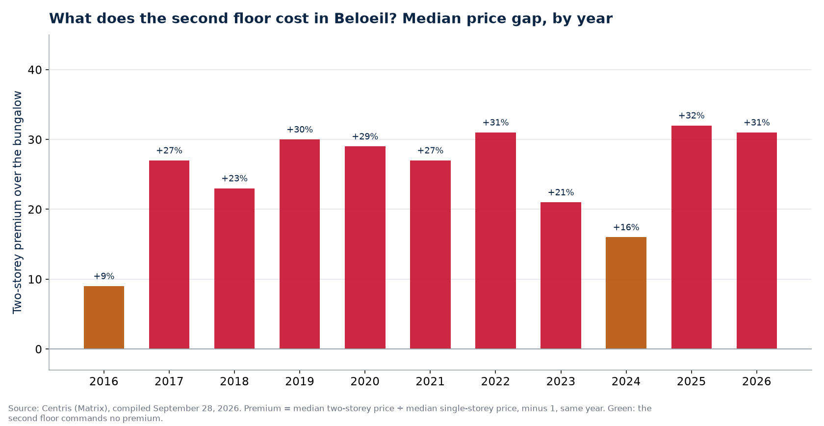 Two-storey premium over the bungalow in Beloeil, by year