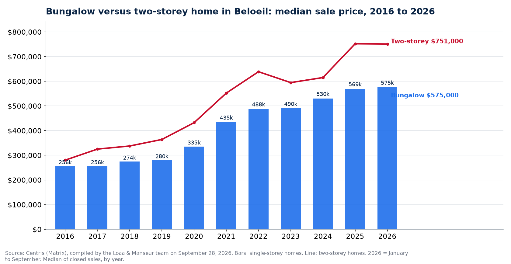 Median sale price of bungalows and two-storey homes in Beloeil from 2016 to 2026, Centris data