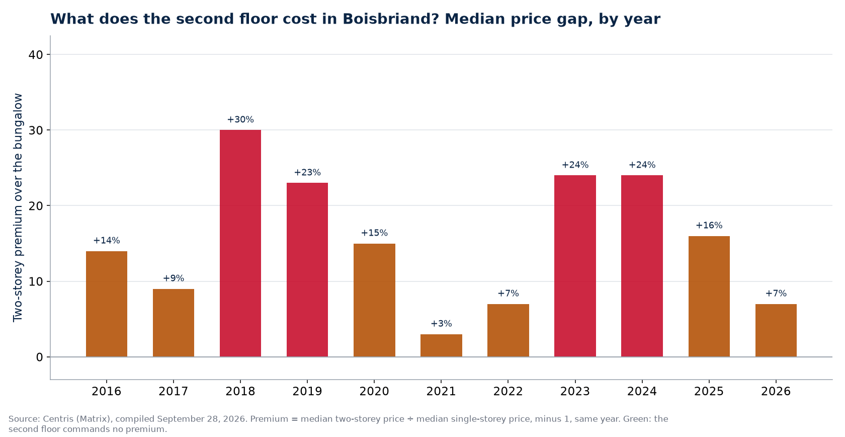 Two-storey premium over the bungalow in Boisbriand, by year