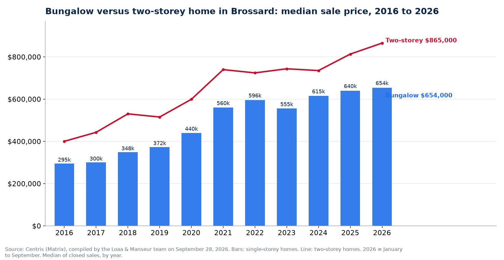 Median sale price of bungalows and two-storey homes in Brossard from 2016 to 2026, Centris data