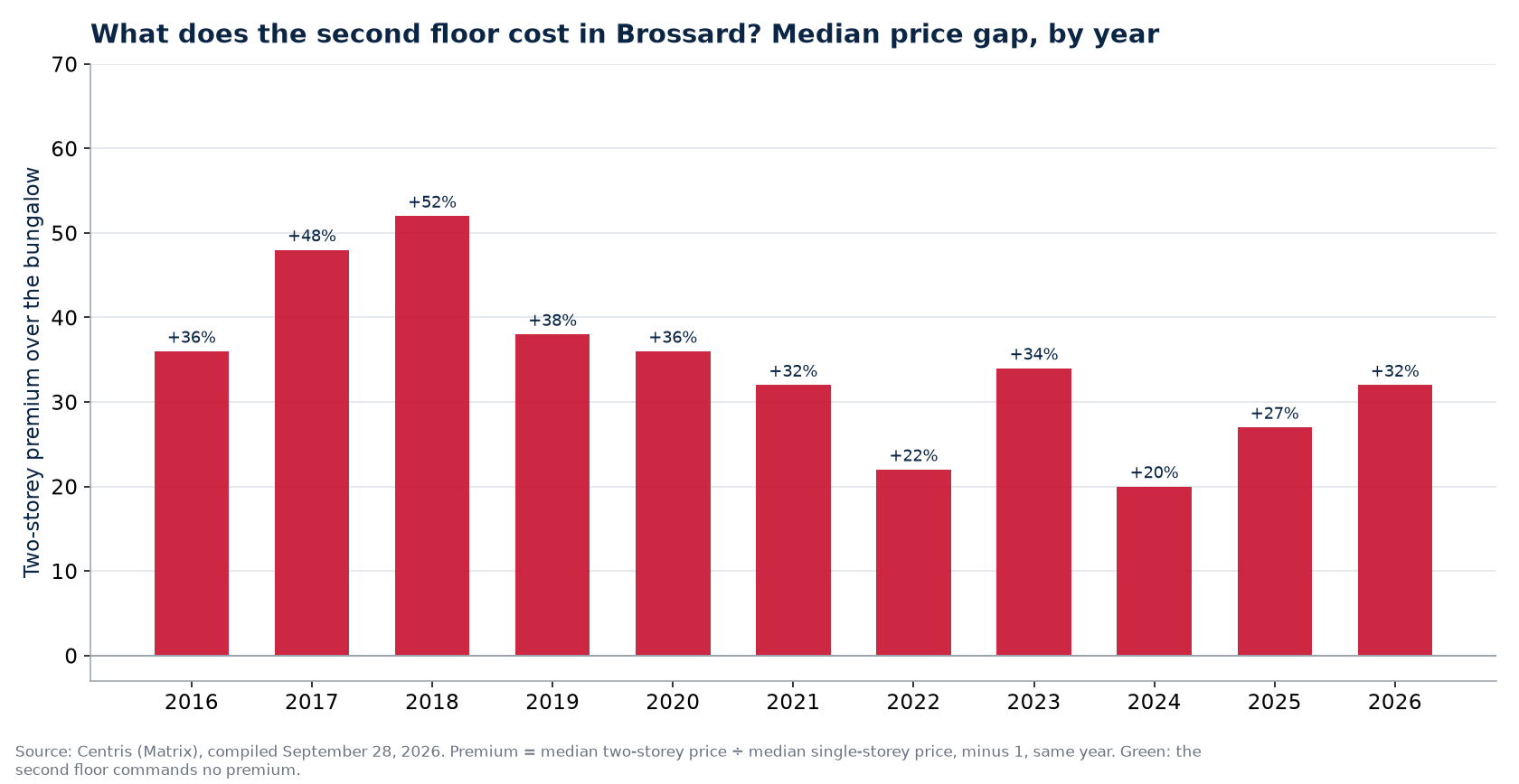 Two-storey premium over the bungalow in Brossard, by year