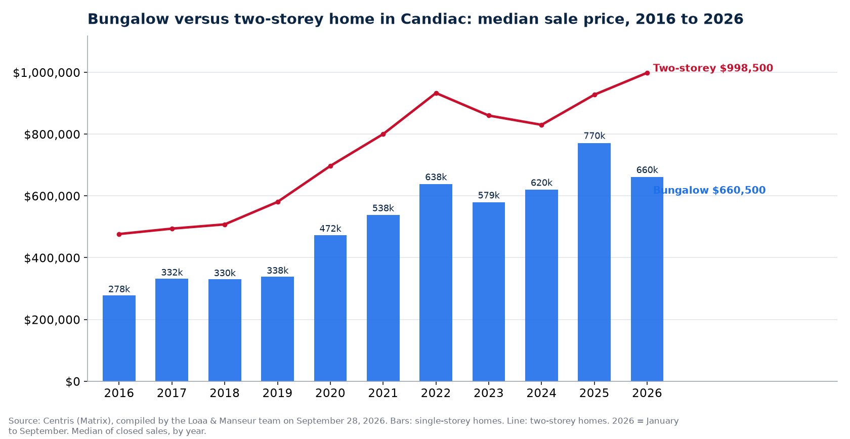 Median sale price of bungalows and two-storey homes in Candiac from 2016 to 2026, Centris data