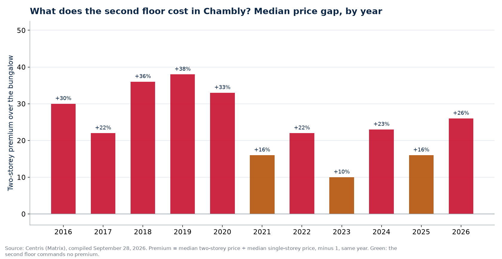 Two-storey premium over the bungalow in Chambly, by year