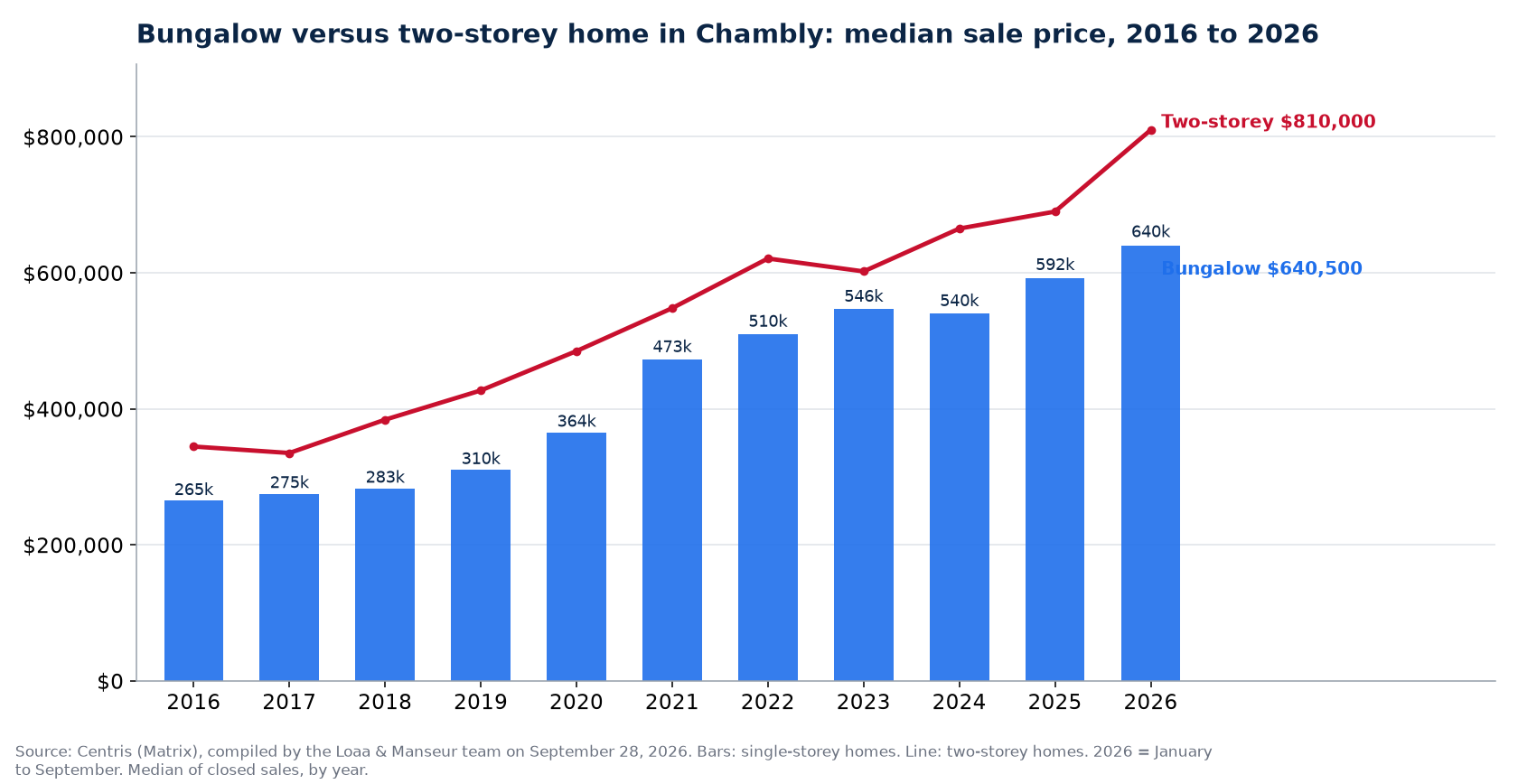 Median sale price of bungalows and two-storey homes in Chambly from 2016 to 2026, Centris data