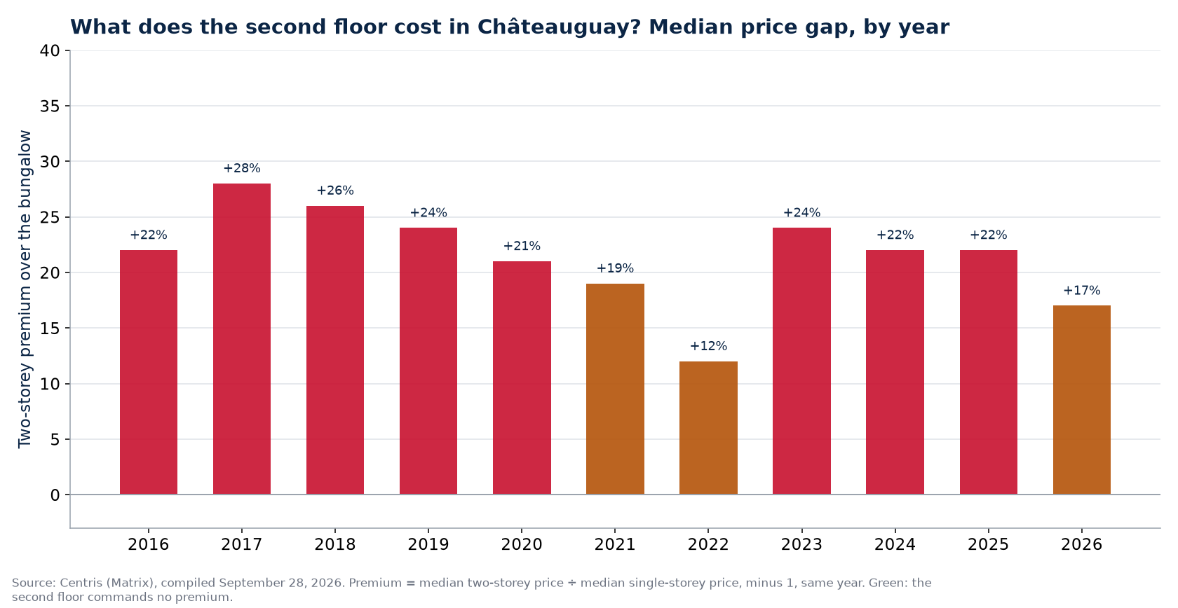 Two-storey premium over the bungalow in Châteauguay, by year
