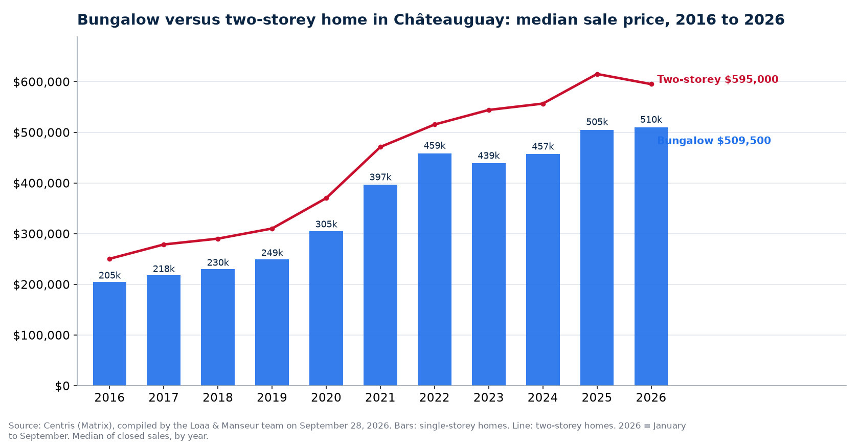 Median sale price of bungalows and two-storey homes in Châteauguay from 2016 to 2026, Centris data