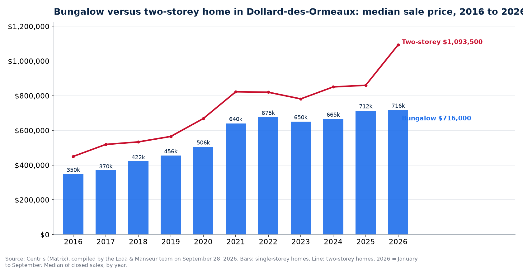 Median sale price of bungalows and two-storey homes in Dollard-des-Ormeaux from 2016 to 2026, Centris data
