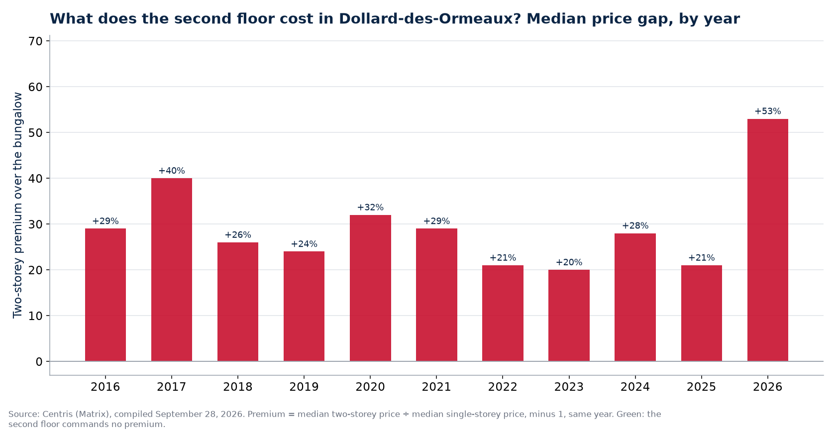 Two-storey premium over the bungalow in Dollard-des-Ormeaux, by year