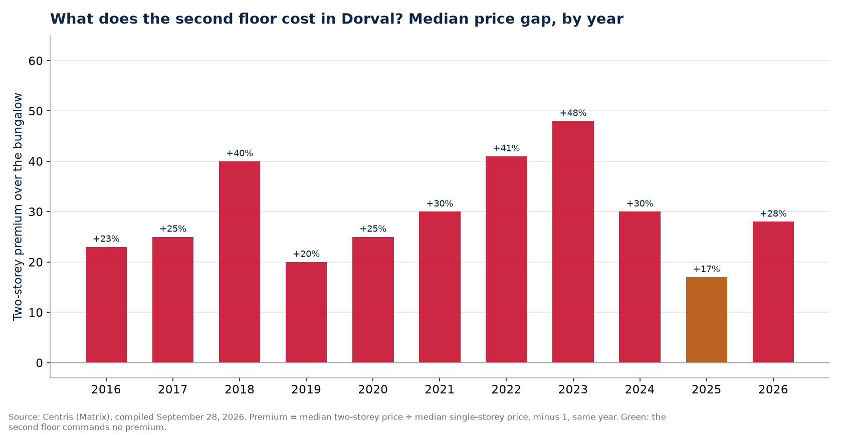 Two-storey premium over the bungalow in Dorval, by year
