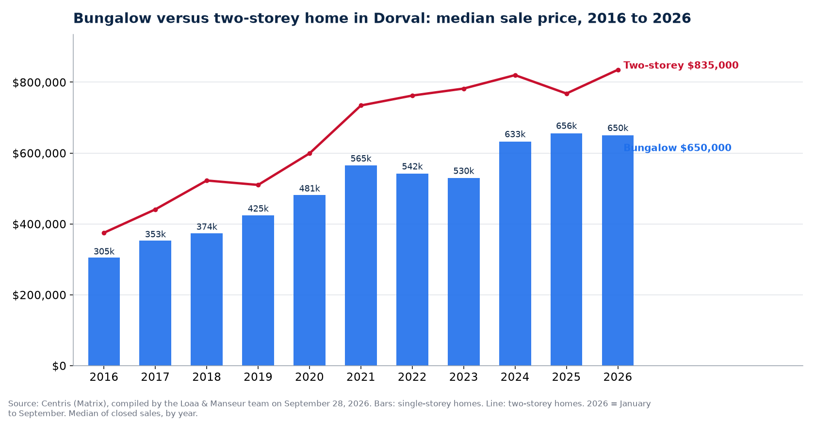 Median sale price of bungalows and two-storey homes in Dorval from 2016 to 2026, Centris data