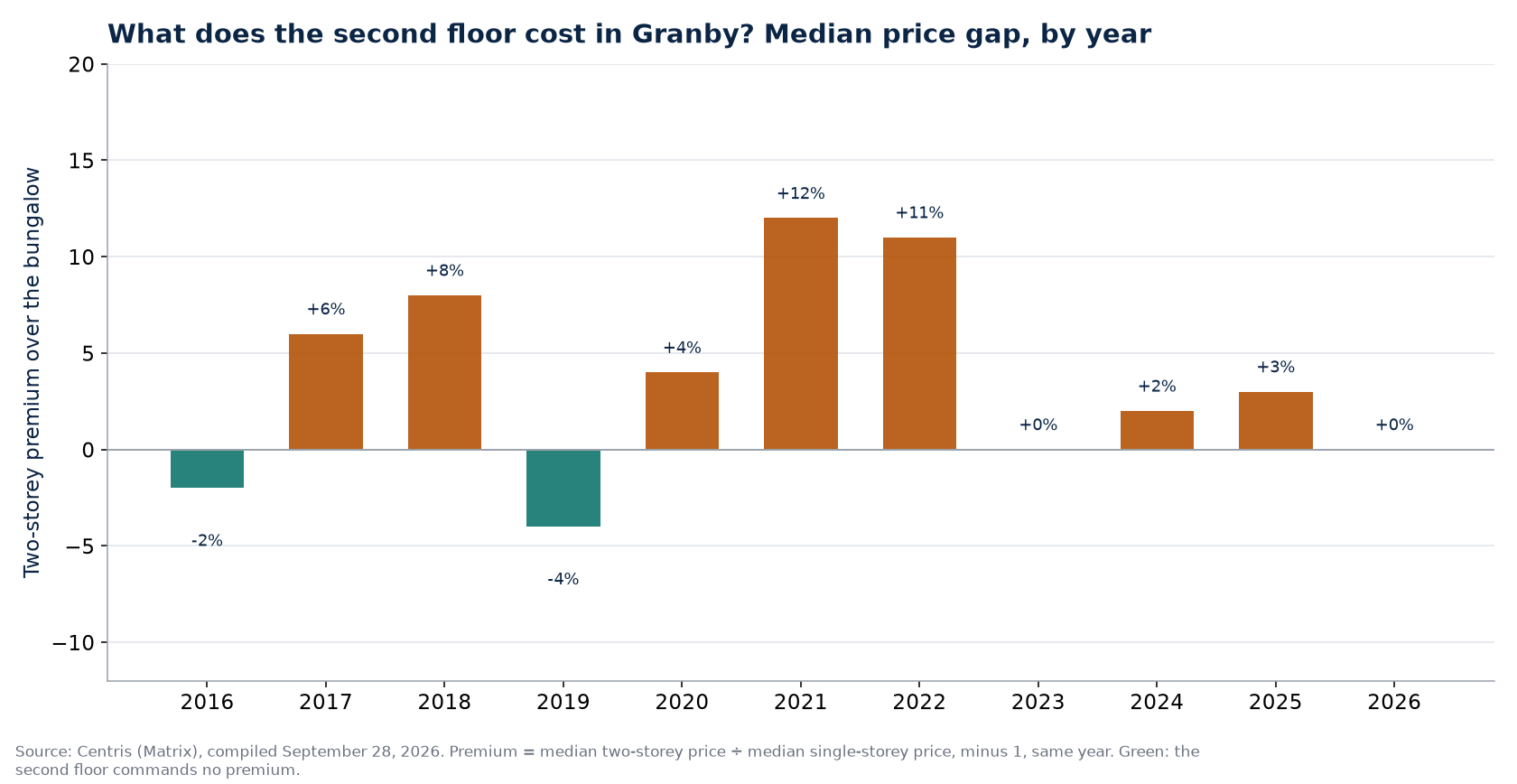 Two-storey premium over the bungalow in Granby, by year