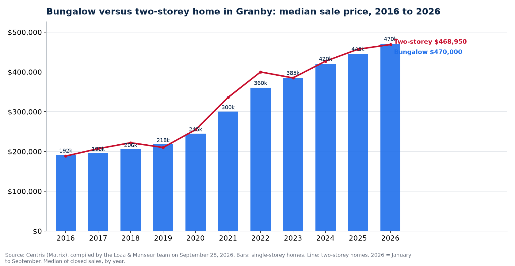 Median sale price of bungalows and two-storey homes in Granby from 2016 to 2026, Centris data