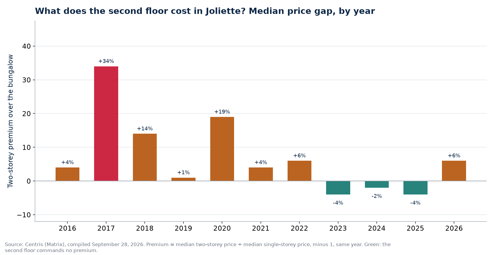 Two-storey premium over the bungalow in Joliette, by year