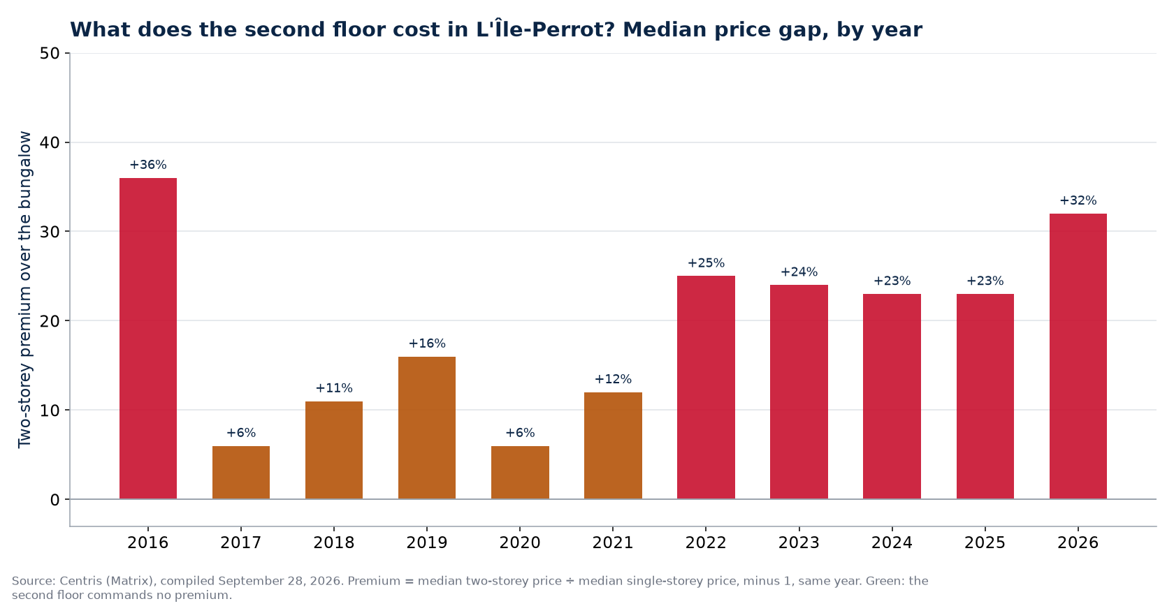 Two-storey premium over the bungalow in L'Île-Perrot, by year