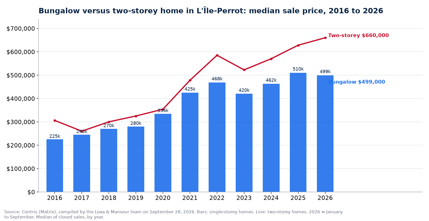 Median sale price of bungalows and two-storey homes in L'Île-Perrot from 2016 to 2026, Centris data