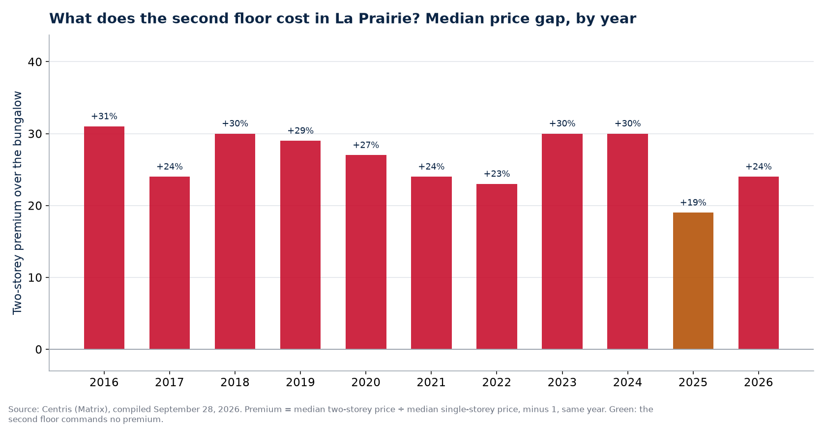 Two-storey premium over the bungalow in La Prairie, by year