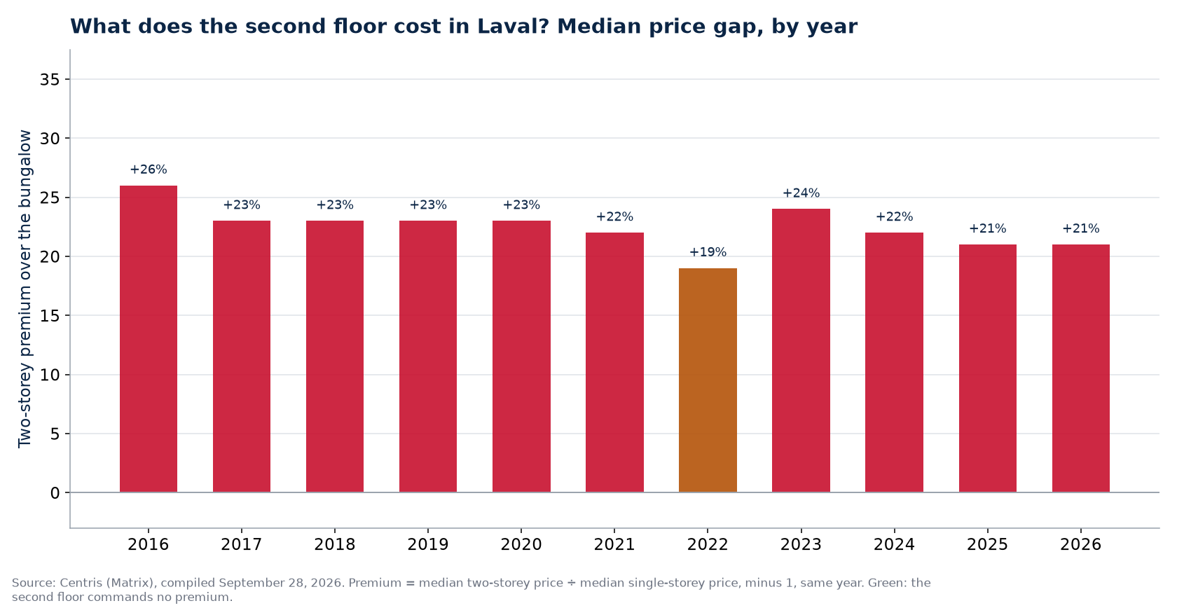 Two-storey premium over the bungalow in Laval, by year