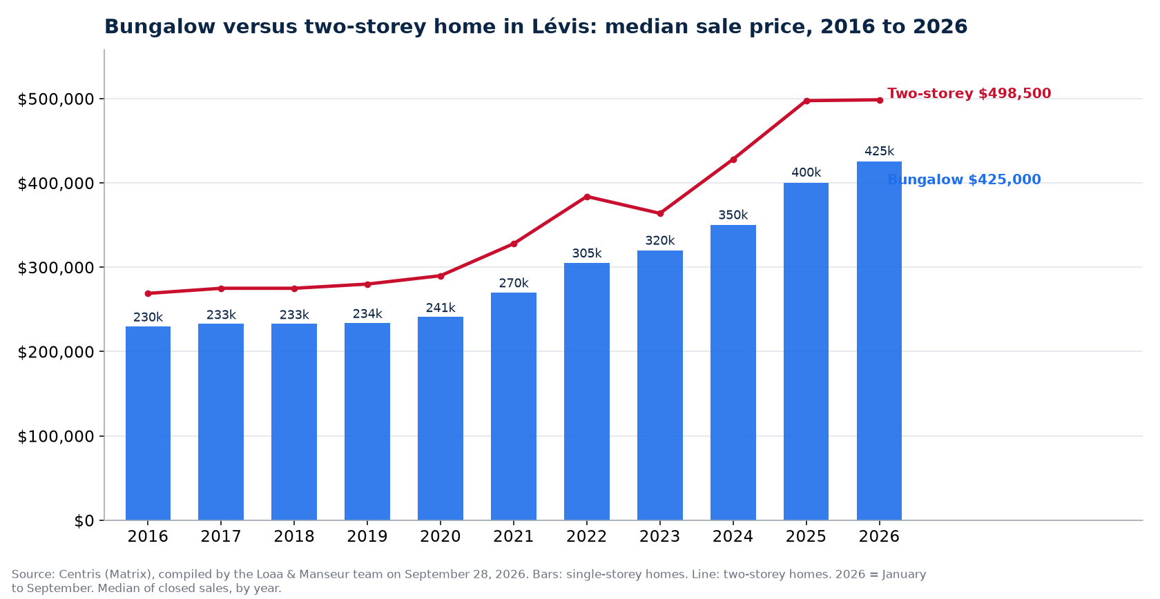 Median sale price of bungalows and two-storey homes in Lévis from 2016 to 2026, Centris data