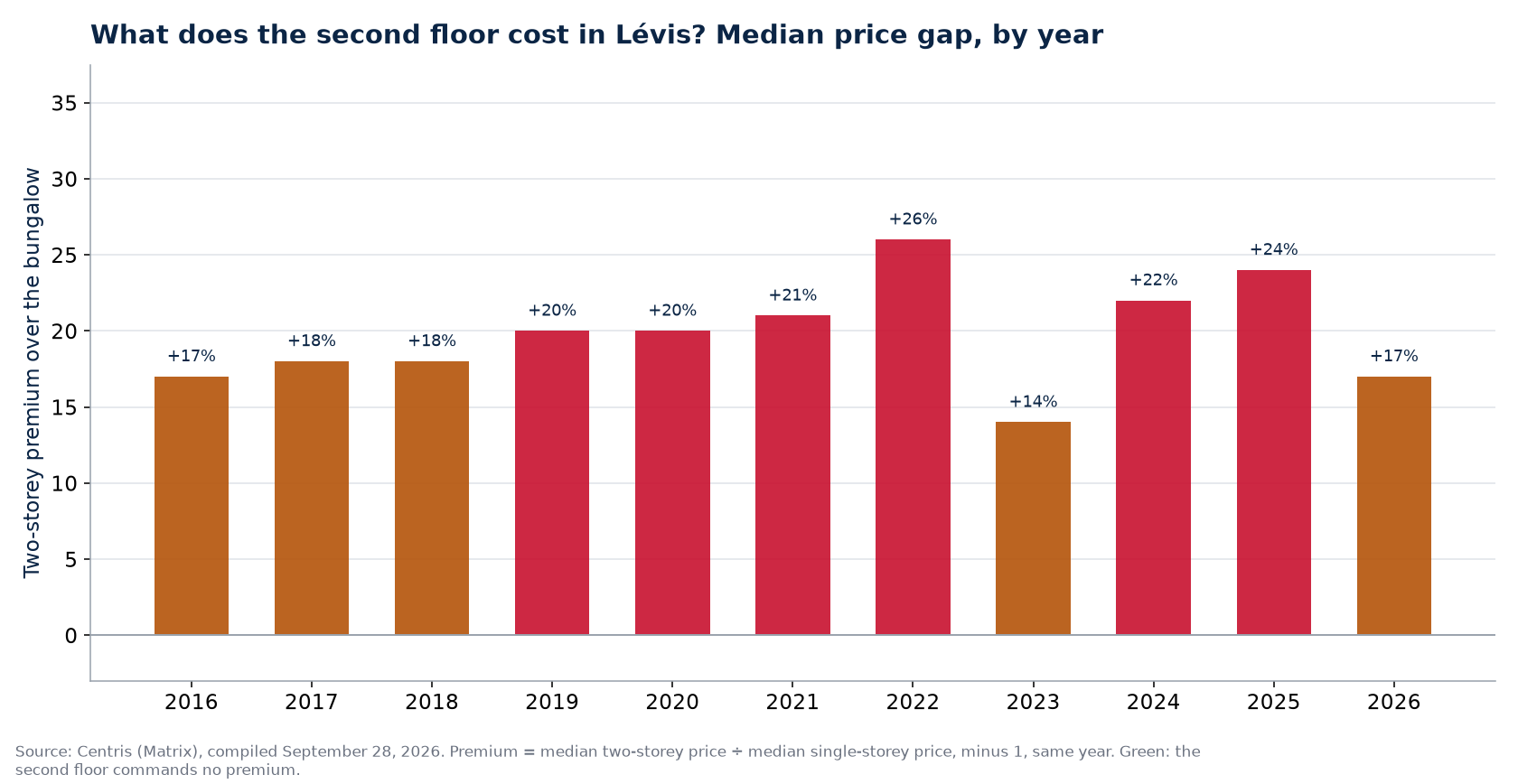 Two-storey premium over the bungalow in Lévis, by year