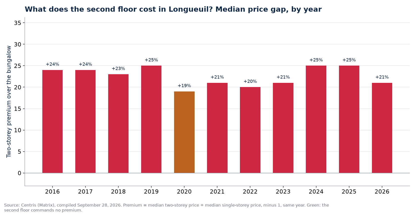 Two-storey premium over the bungalow in Longueuil, by year