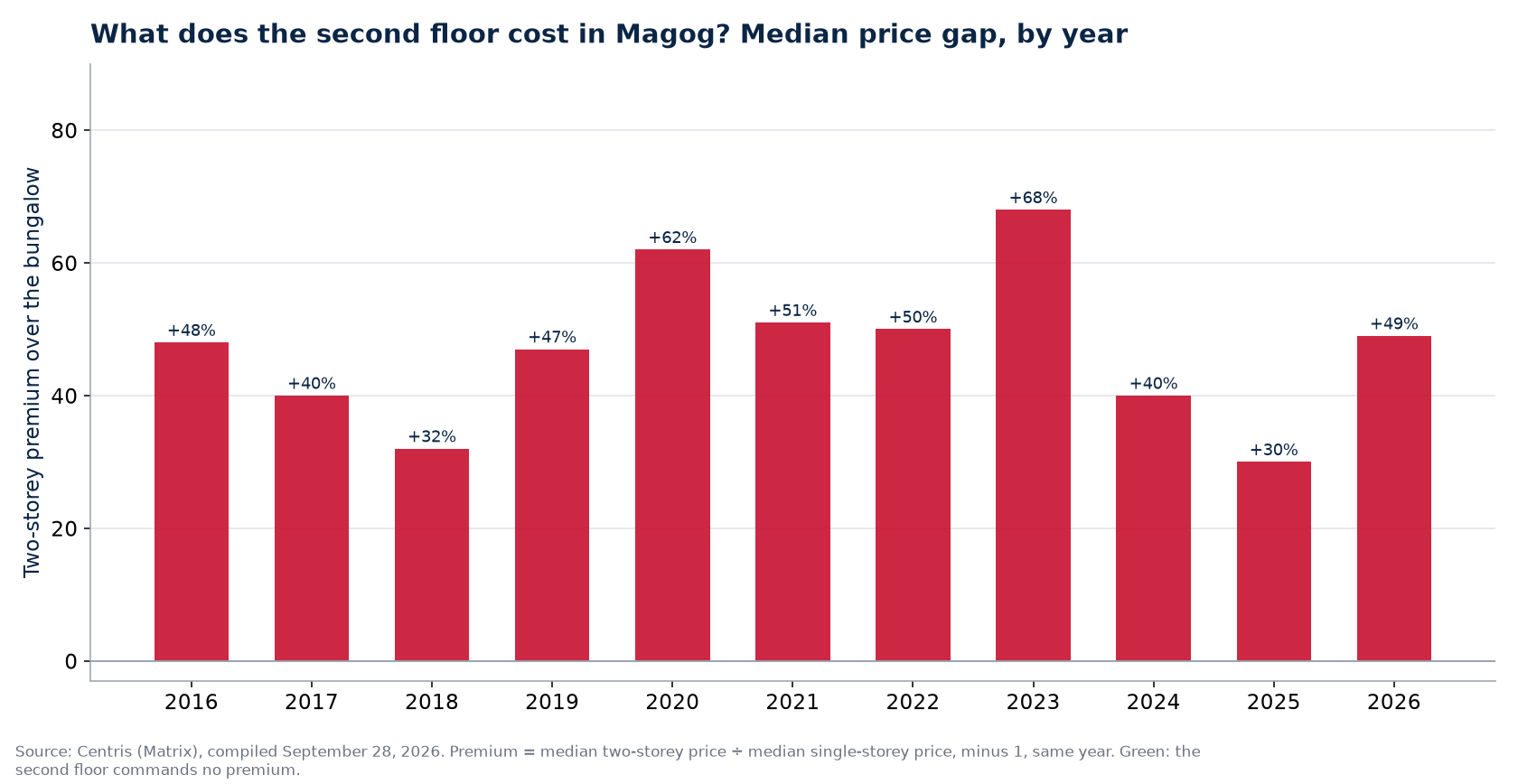 Two-storey premium over the bungalow in Magog, by year