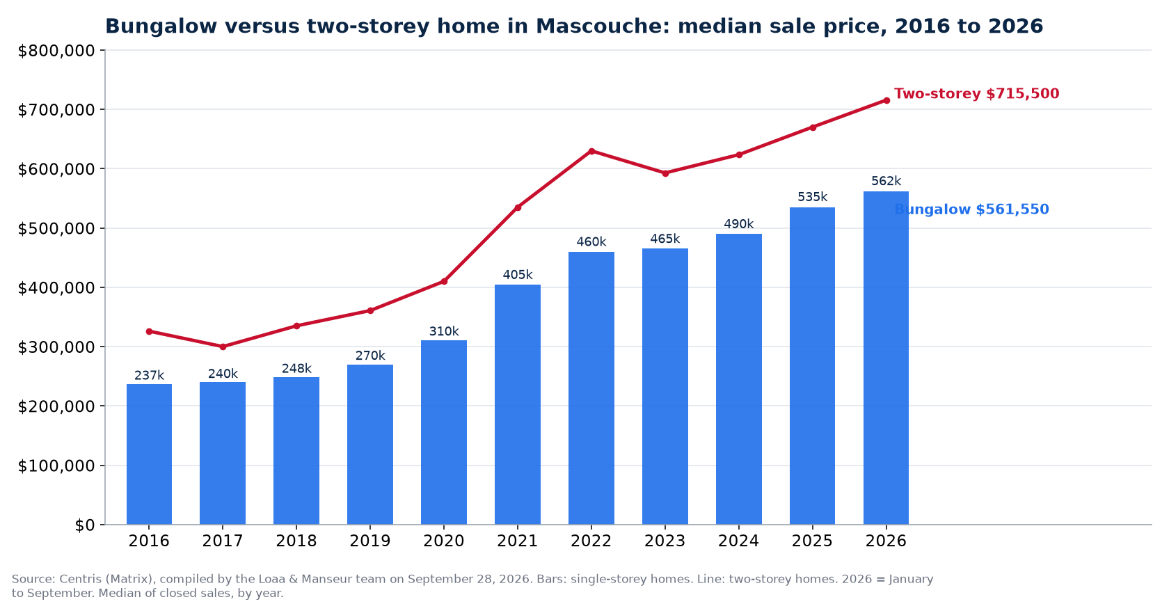 Median sale price of bungalows and two-storey homes in Mascouche from 2016 to 2026, Centris data