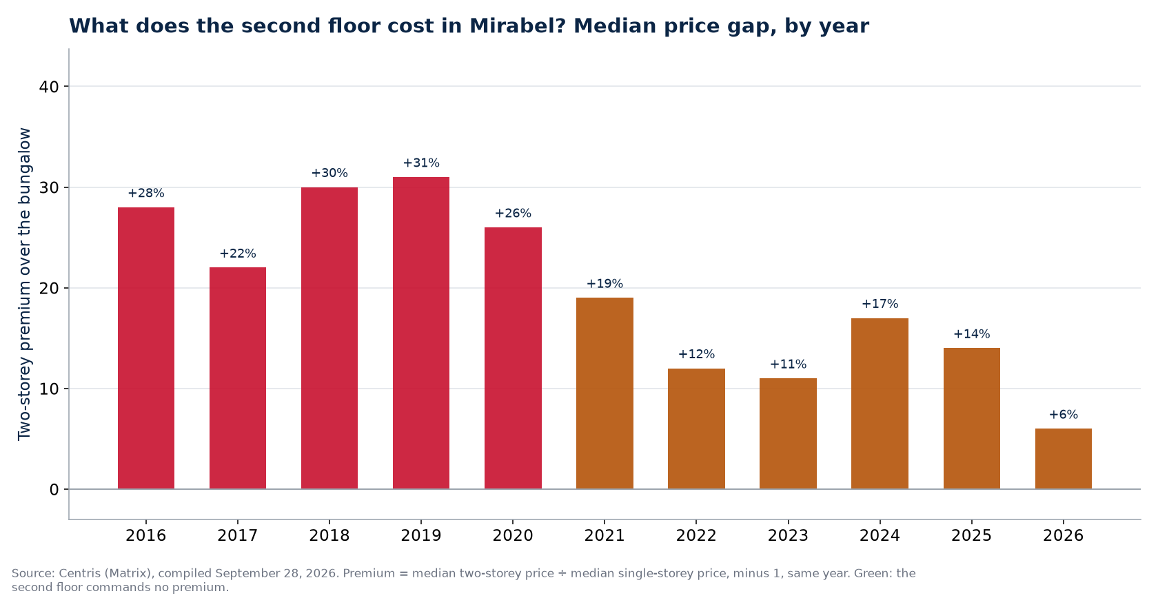 Two-storey premium over the bungalow in Mirabel, by year