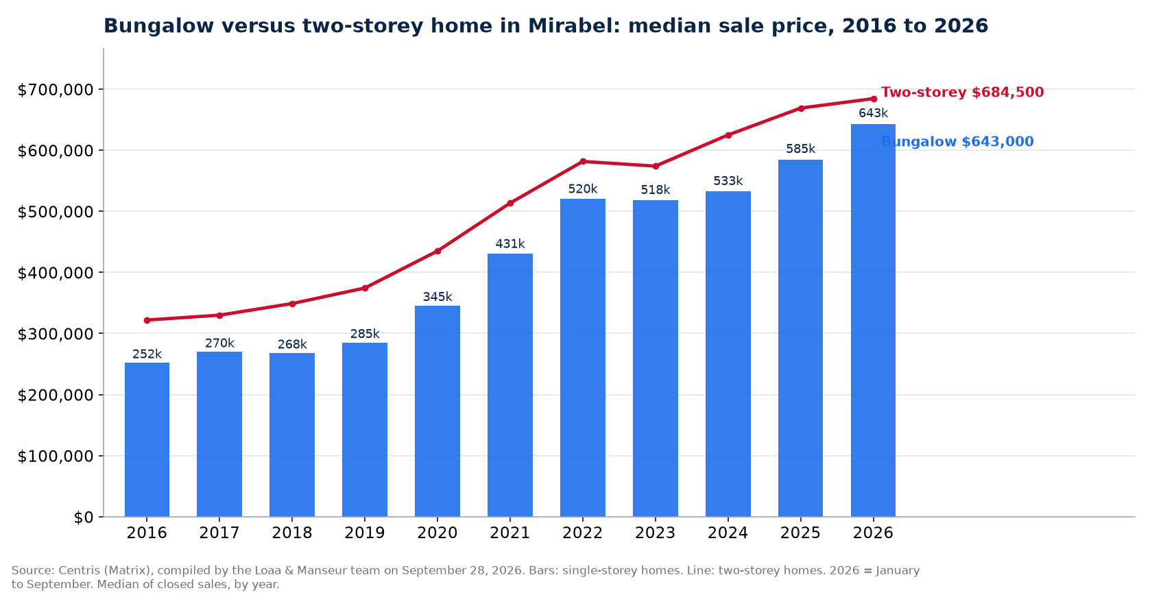 Median sale price of bungalows and two-storey homes in Mirabel from 2016 to 2026, Centris data