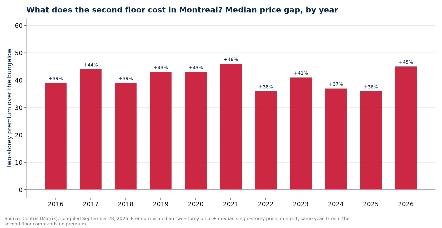 Two-storey premium over the bungalow in Montreal, by year