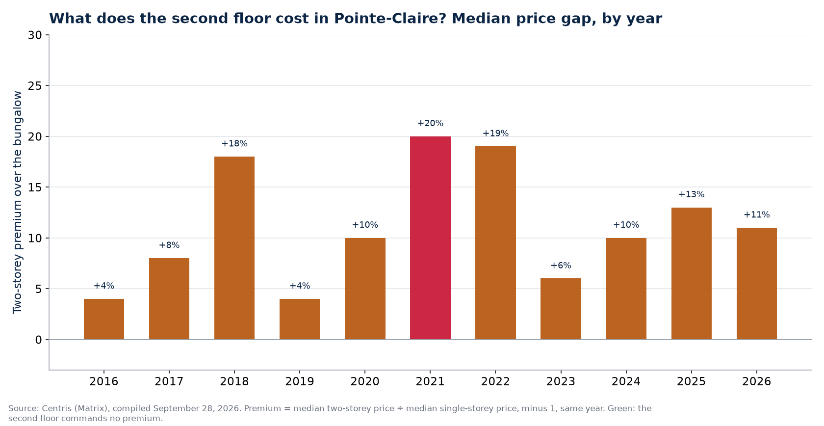 Two-storey premium over the bungalow in Pointe-Claire, by year