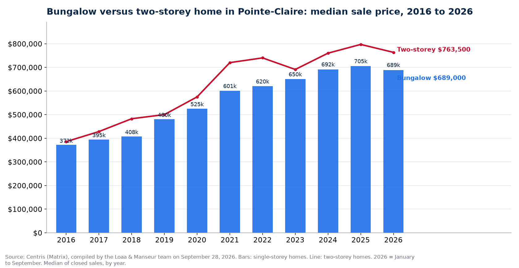 Median sale price of bungalows and two-storey homes in Pointe-Claire from 2016 to 2026, Centris data