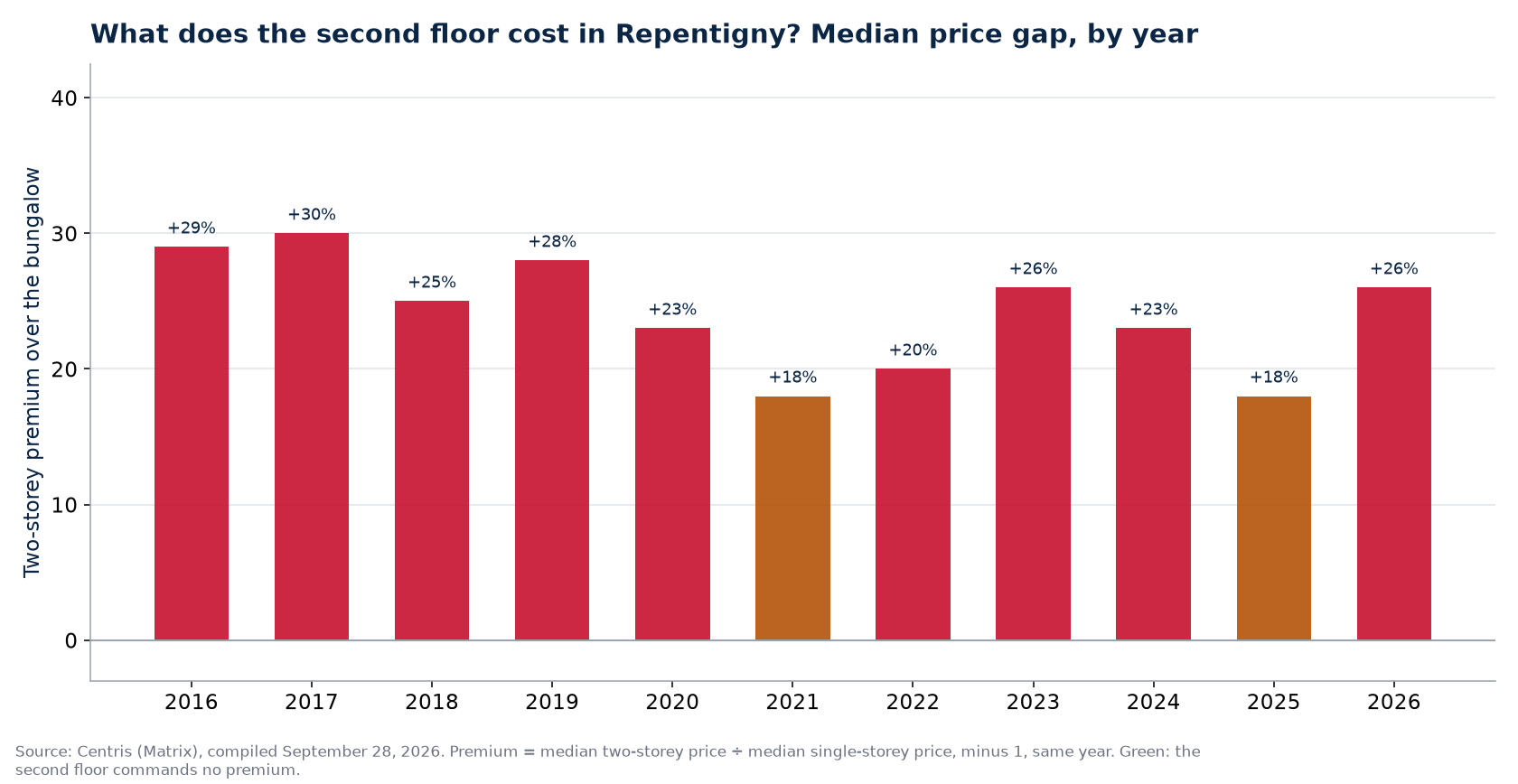 Two-storey premium over the bungalow in Repentigny, by year