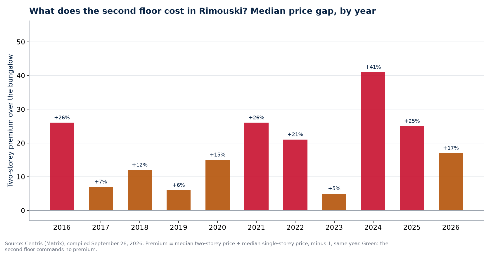 Two-storey premium over the bungalow in Rimouski, by year