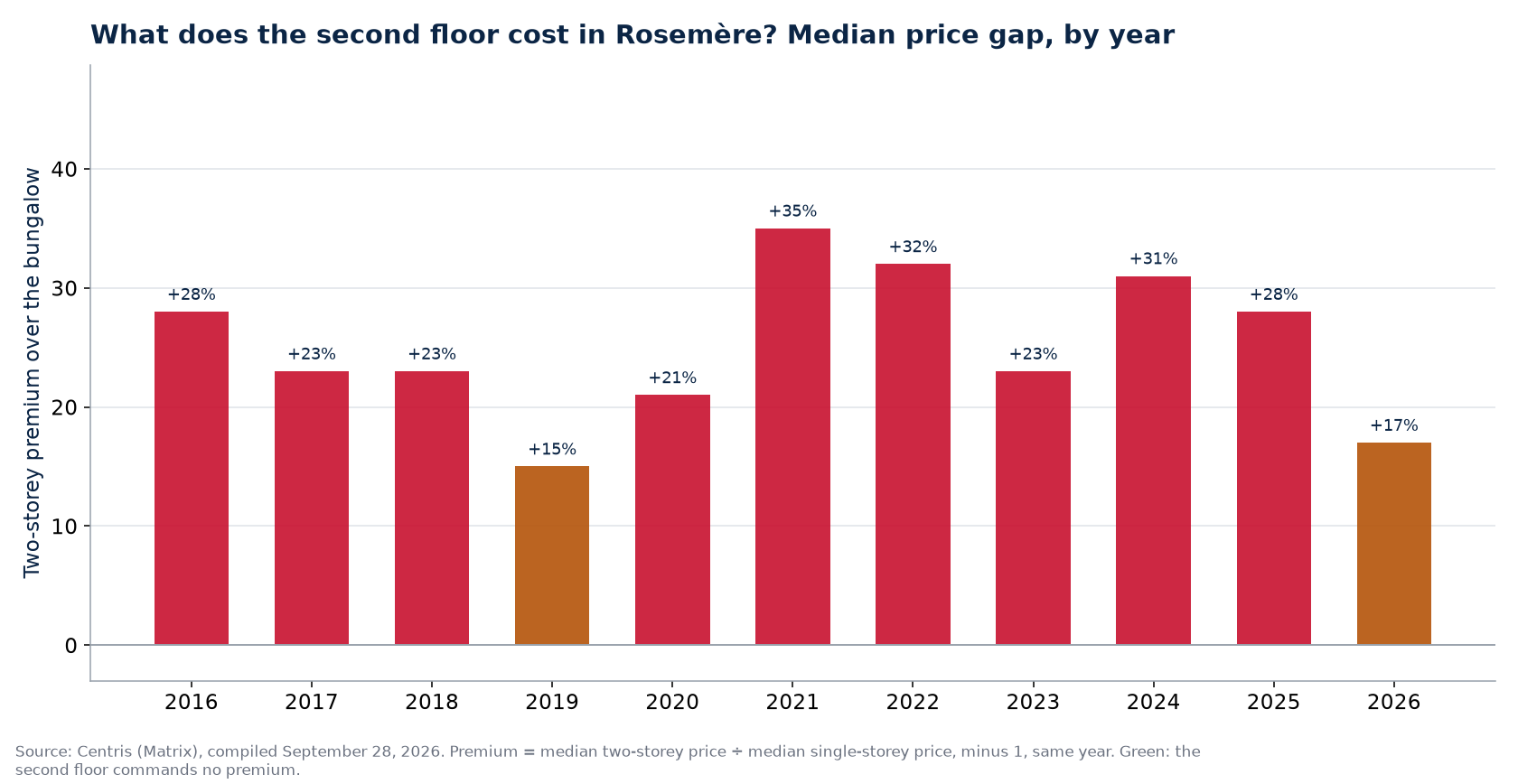 Two-storey premium over the bungalow in Rosemère, by year