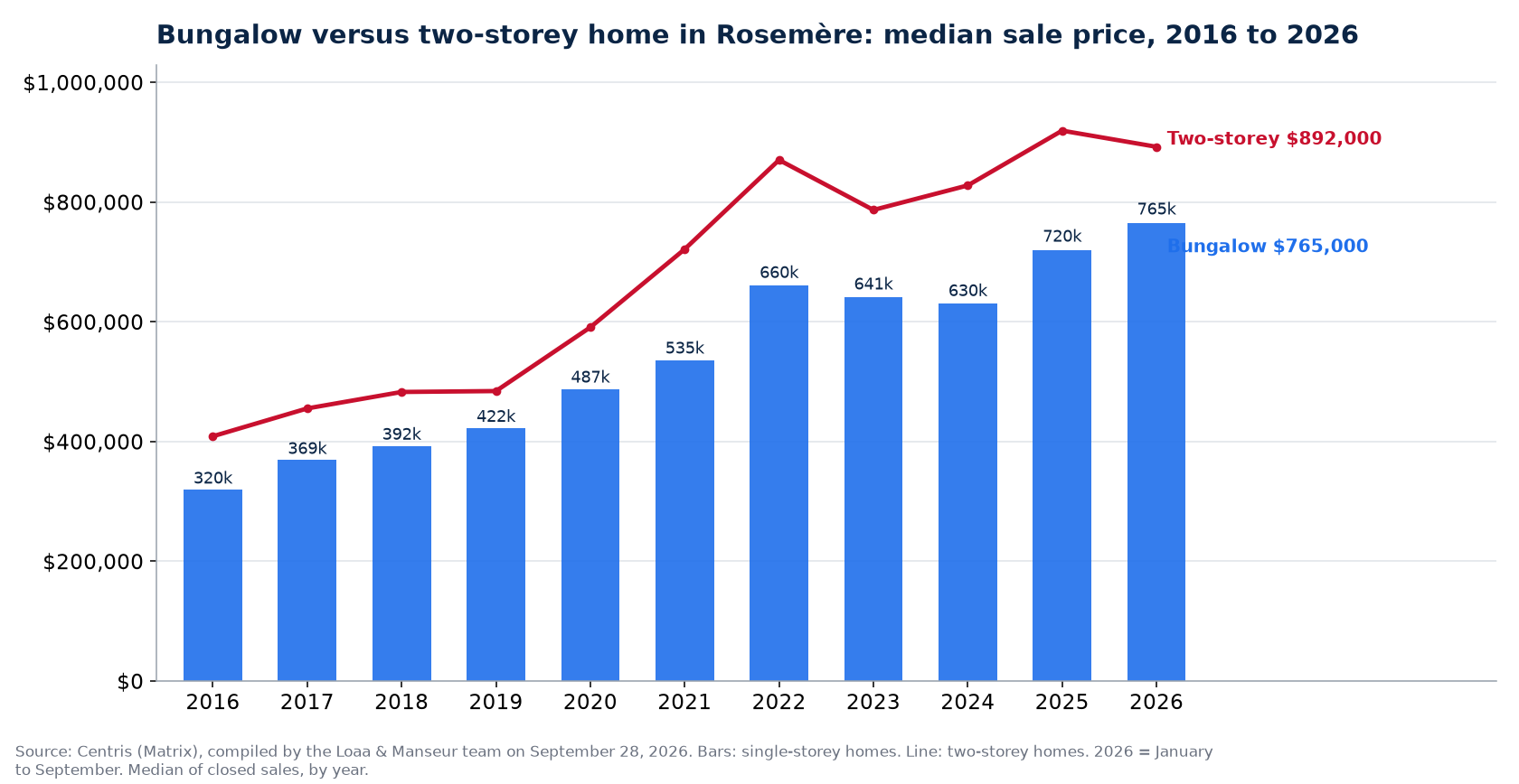 Median sale price of bungalows and two-storey homes in Rosemère from 2016 to 2026, Centris data