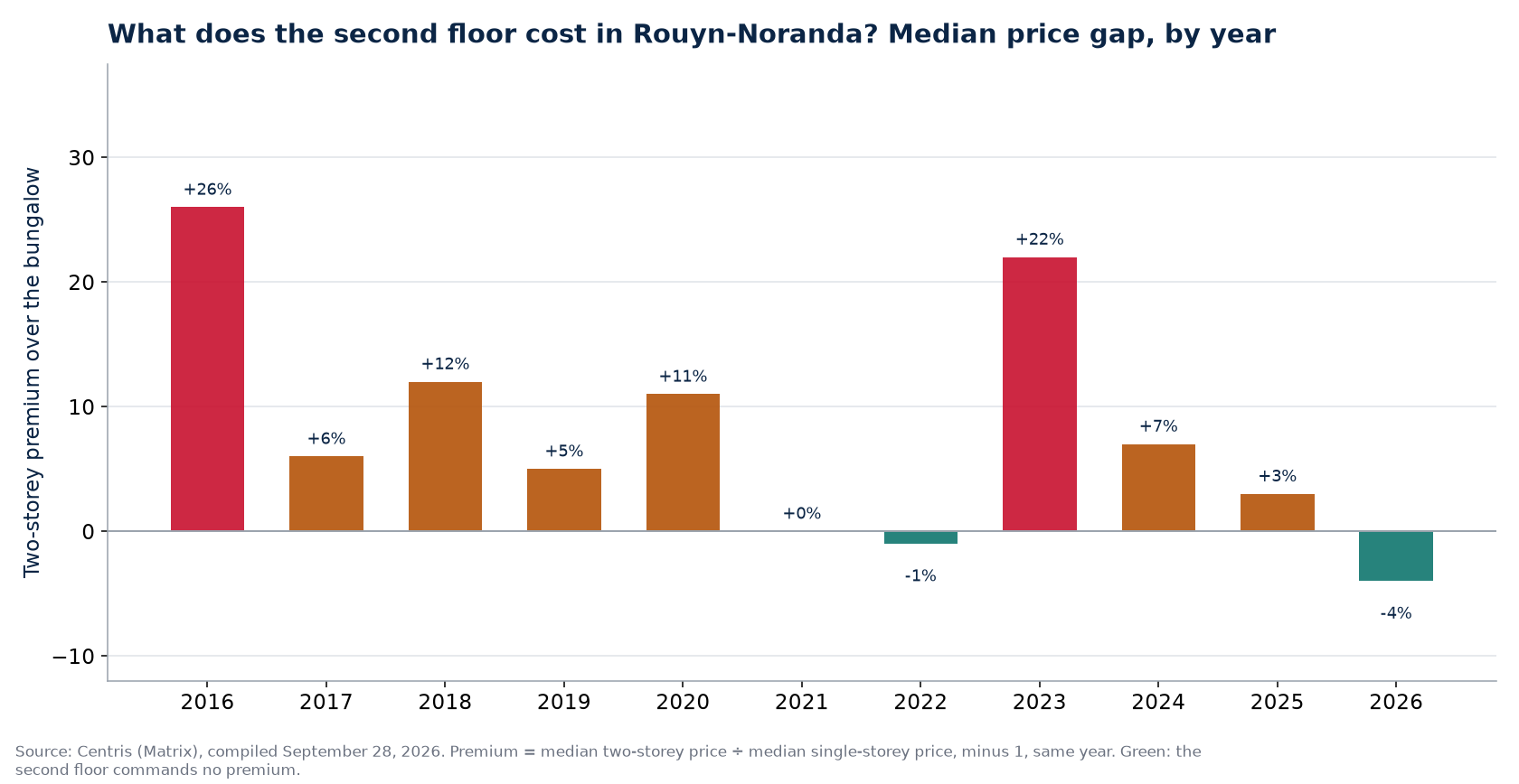 Two-storey premium over the bungalow in Rouyn-Noranda, by year