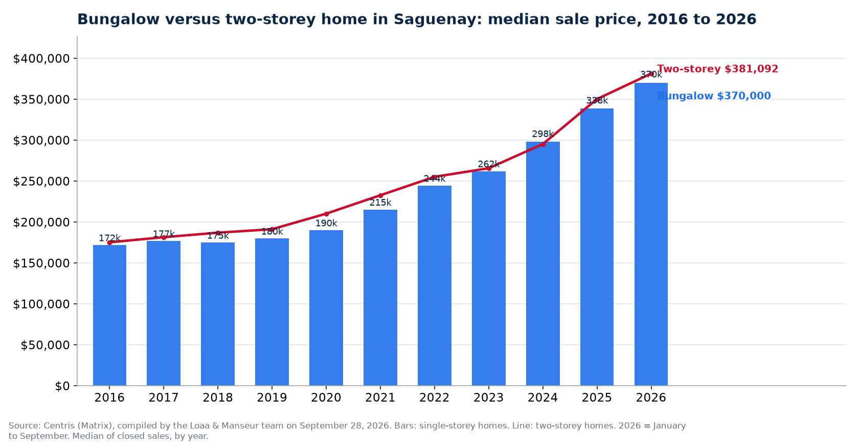 Median sale price of bungalows and two-storey homes in Saguenay from 2016 to 2026, Centris data