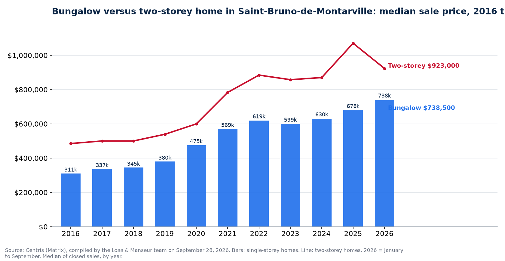 Median sale price of bungalows and two-storey homes in Saint-Bruno-de-Montarville from 2016 to 2026, Centris data