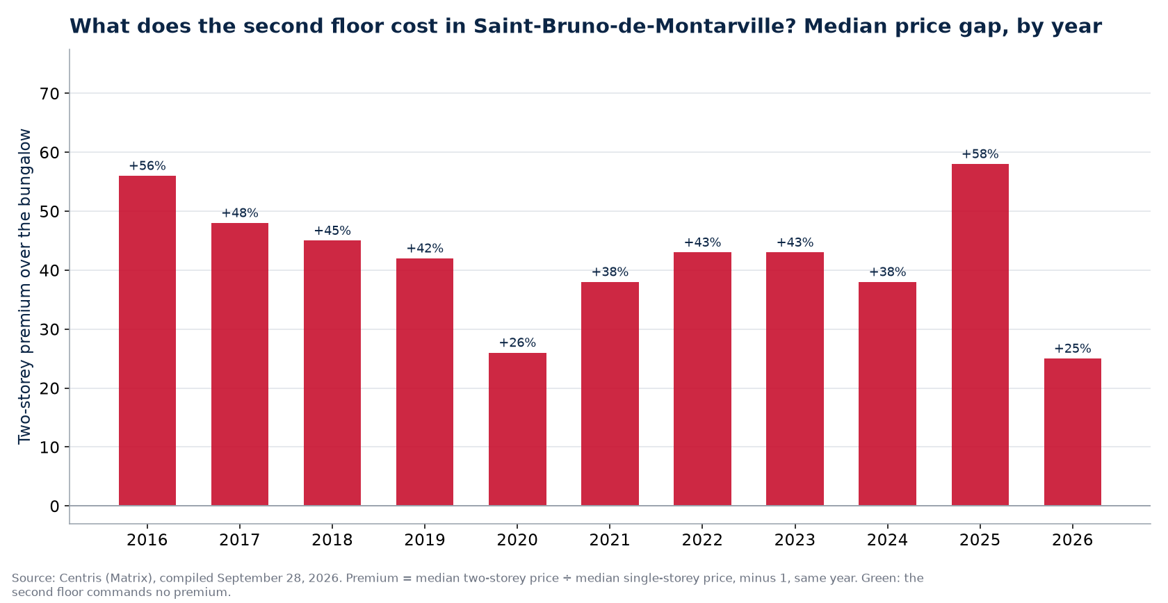 Two-storey premium over the bungalow in Saint-Bruno-de-Montarville, by year