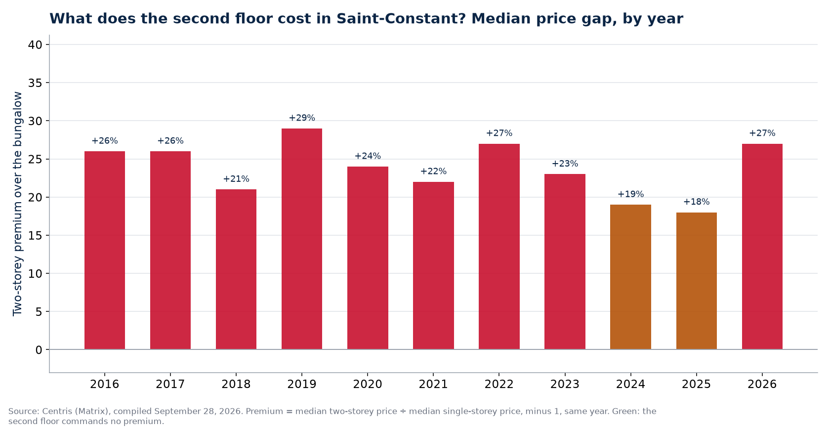 Two-storey premium over the bungalow in Saint-Constant, by year