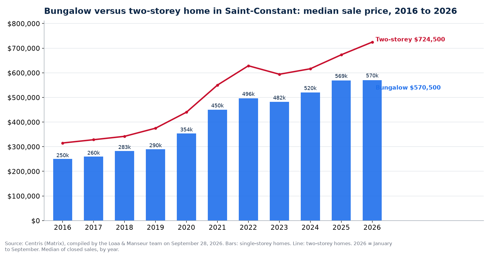 Median sale price of bungalows and two-storey homes in Saint-Constant from 2016 to 2026, Centris data