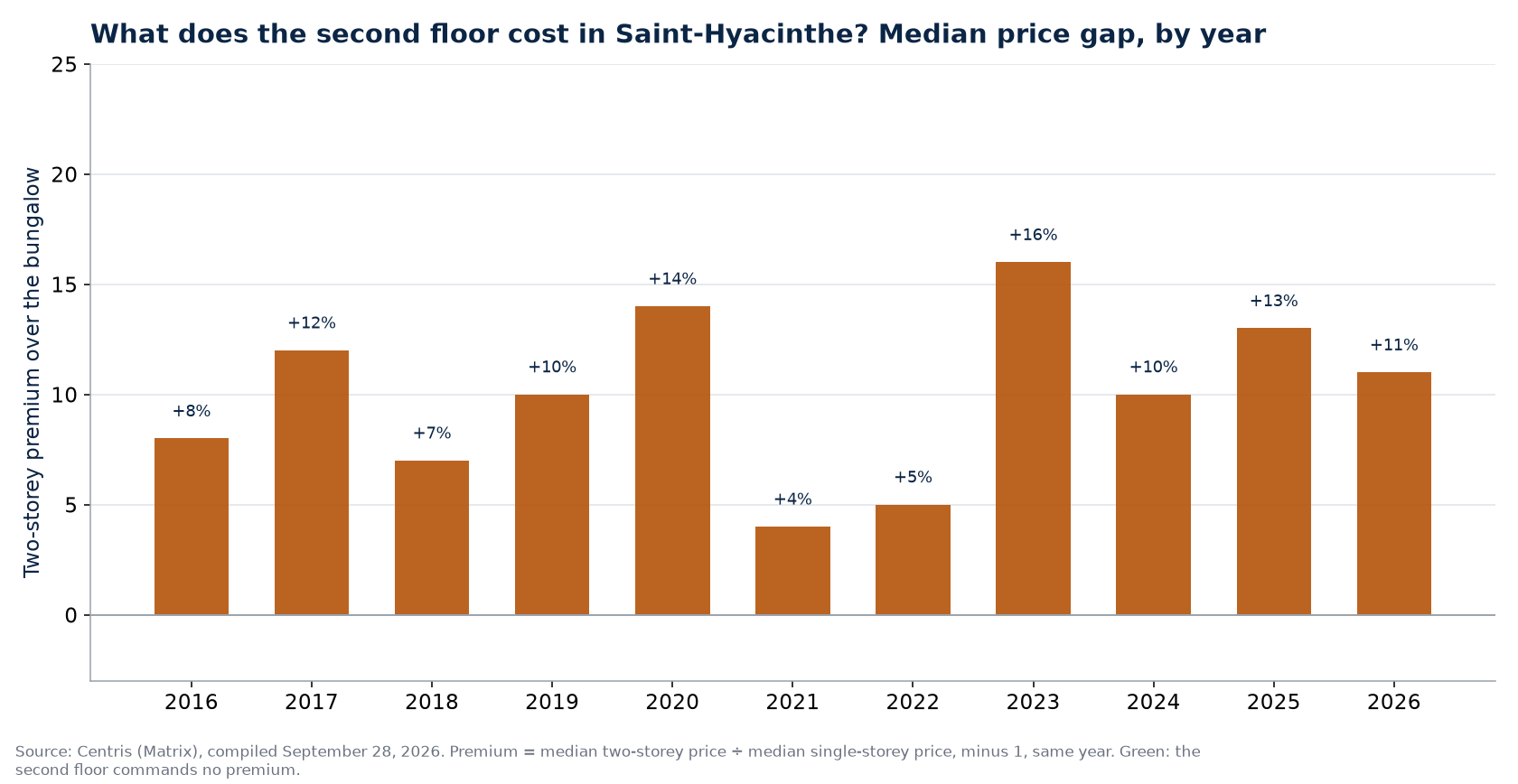 Two-storey premium over the bungalow in Saint-Hyacinthe, by year