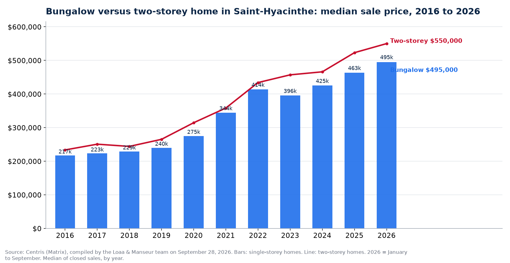 Median sale price of bungalows and two-storey homes in Saint-Hyacinthe from 2016 to 2026, Centris data