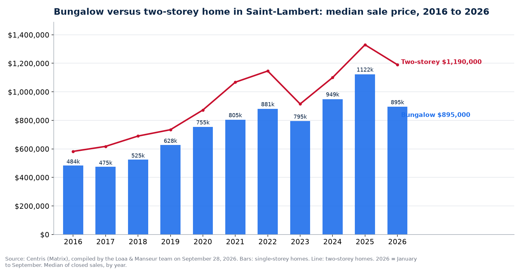 Median sale price of bungalows and two-storey homes in Saint-Lambert from 2016 to 2026, Centris data