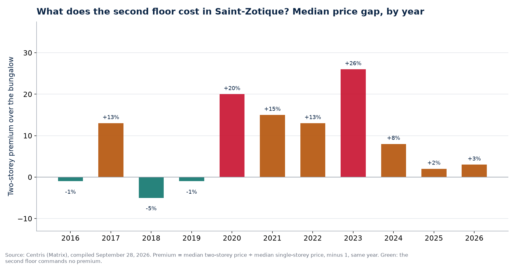 Two-storey premium over the bungalow in Saint-Zotique, by year