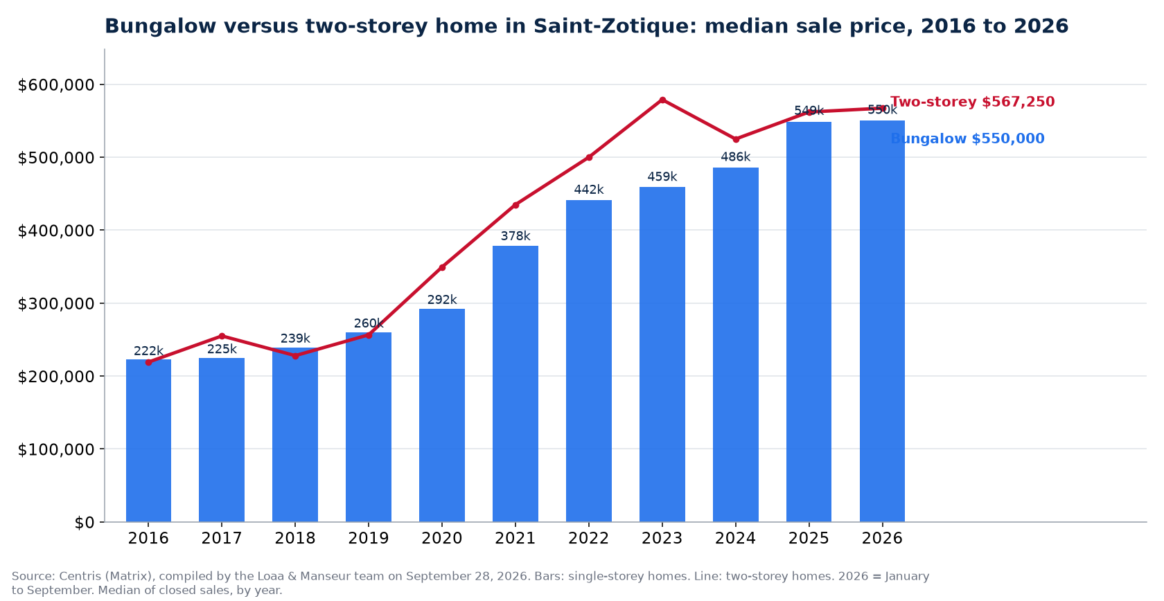 Median sale price of bungalows and two-storey homes in Saint-Zotique from 2016 to 2026, Centris data